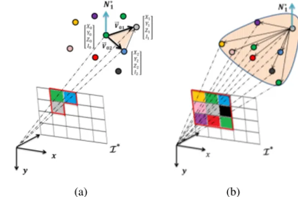 Fig. 3: At least two vectors are needed to compute (a) the plane for 3 dimensions and (b) three vectors for 4 dimensions (In this paper 8 vectors are computed)