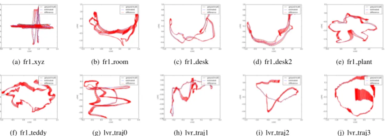 Fig. 4: Examples of the Absolute Trajectory Error evaluation obtained by the Point-to-Hyperplane method