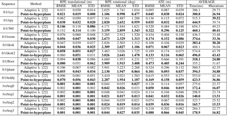 TABLE II: Averages in Time (miliseconds), number of iterations, Relative Pose Error (RPE) and Absolute Trajectory Error (ATE) for the simulated and real dataset [8], [21]