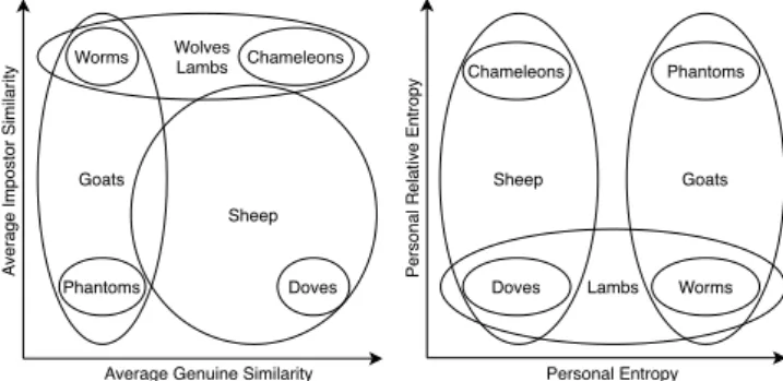 Fig. 3. Animal groups distinguished by Doddington’s zoo according to [14].