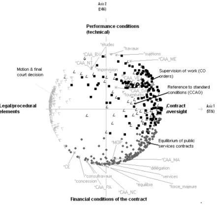 Figure 3.b. Lexical Structure of Decisions (Conseil d’Etat and Cours administratives d’appel)  