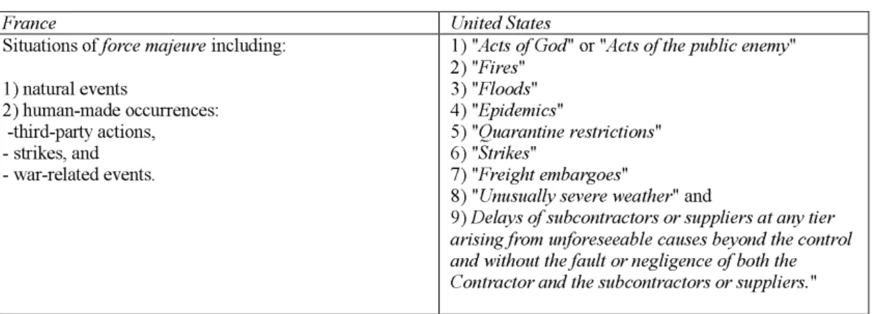 Table 6 —External Occurrences Unforeseen in the Contract