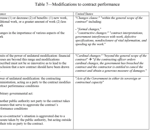 Table 7 — Modifications to contract performance 