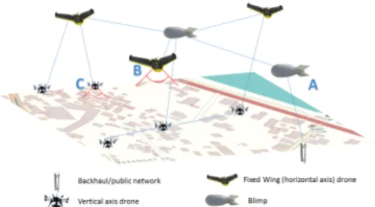 Figure  5.  Multi-layer  organization  of  the  drones'  fleet,  highlighting the instantaneous communication links