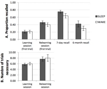 Figure 3: Upper part: Mean proportion correct in the first  trial of the learning and relearning sessions, and in the 7-day 