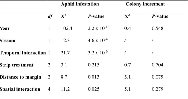 Table 2. Temporal and spatial variation of aphid infestation (proportion of terminal growing  shoots with at least one  D