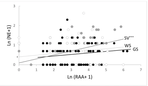 Fig. 4.  Relationship between number of aphids (RAA) and number of natural enemies (NE)  per  aphid  colony  at  second  session  2015  (ln-transformed  values)