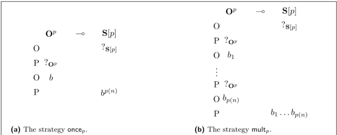 Figure 1 Two Distinct Strategies on the Game O p ( S[p].