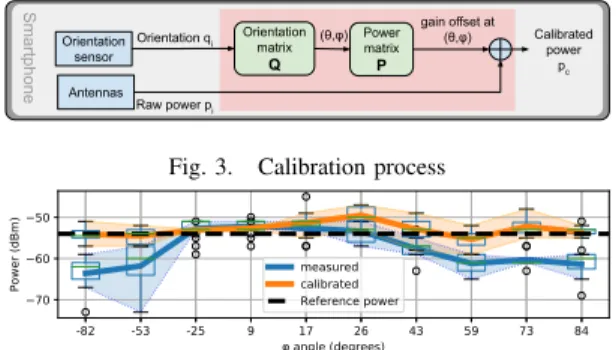 Fig. 2. Reception pattern of the smartphone at 684 (19x36) different orientations along ϕ and θ