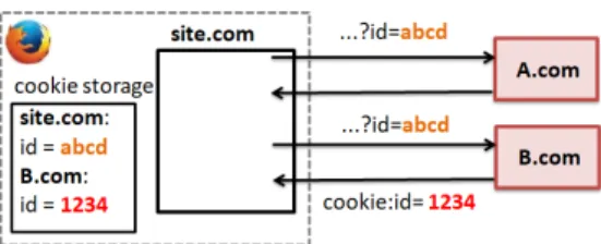 Table 4. First to third party cookie syncing: Top 10 partners.