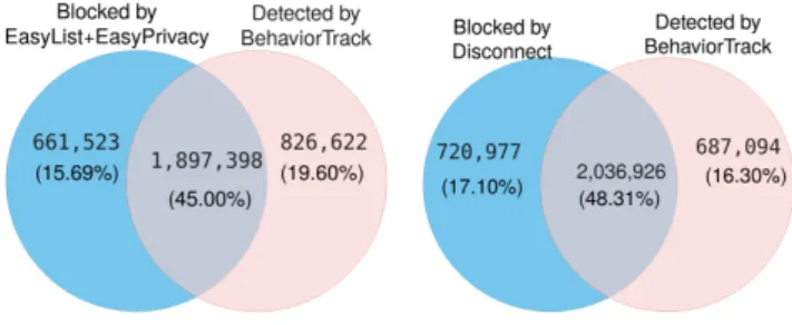 Fig. 11. Effectiveness of filter lists at detecting trackers on 4,216,454 third party requests from 84, 658 pages.