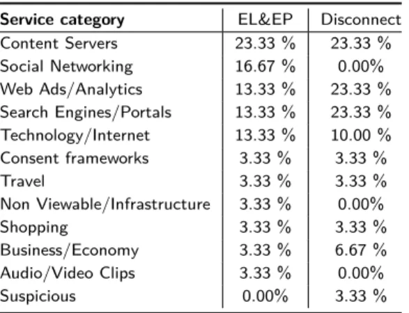 Table 7. Categories of the top 30 tracking services detected by BehaviorTrack and missed by the filter lists.