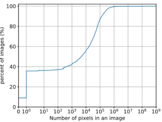 Figure 1 shows the distribution of the number of pixels in all collected images. We notice that invisible pixels ( 1×1 pixels and images with no content) represent 35.66 % of the total number of collected images.