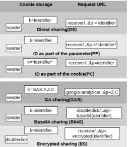 Fig. 2. Detecting identifier sharing. ”sender” is the domain that owns the cookie and triggers the request, ”receiver” is the  do-main that receives this request, and ”identifier” is the identifier cookie value
