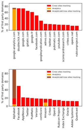 Fig. 3. Classification overview. (%) represents the percentage of domains out of 8,744 where we detected the tracking behavior.