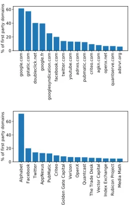 Fig. 6. Basic tracking initiated by a tracker: Top 15 trackers and companies included in 8, 744 domains.