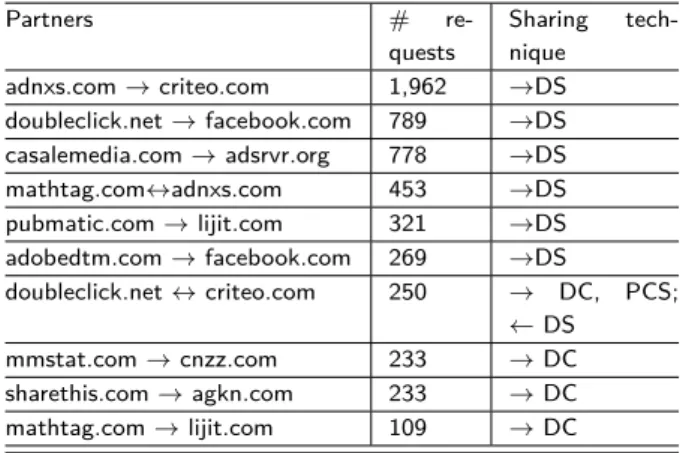 Fig. 8. Third party cookie forwarding behavior.