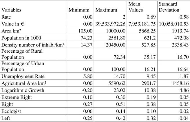 Table 3: Univaried statistics data.  