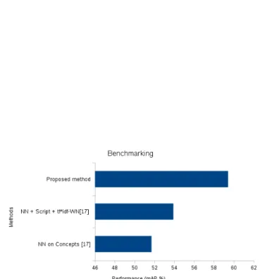 Figure 2. Performance benchmarking of our approach against data set baselines: a) Nearest Neighbor classifier (NN) on concepts, script data, and tf*idf-WN, and b) NN only on concepts.