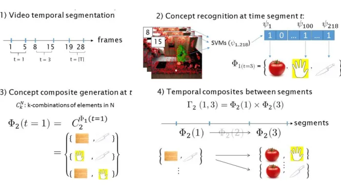 Figure 3. Semi-supervised learning of a video representation: 1) video temporal segmentation, 2) concept recognition 3) composite concept generation per time segment, 4) Temporal composite generation between segments.