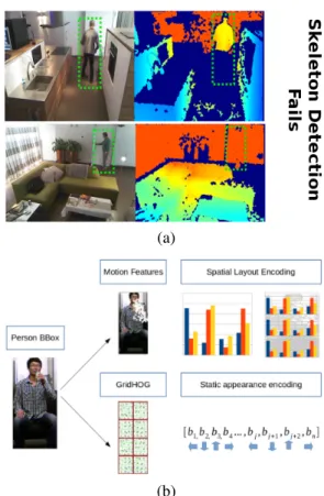 Figure 1. In (a) we show two examples where skeleton detection methods fail. Pictures on the left show RGB frame, pictures on the right show depth map (dark blue indicates missing depth  infor-mation)