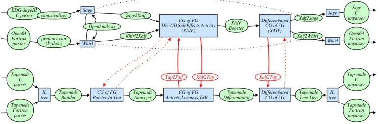 Figure 1: Compared architectures and bridges between OpenAD (top) and Tapenade (bottom)