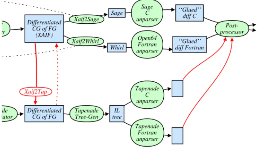 Figure 3: Steps involved in generating output code