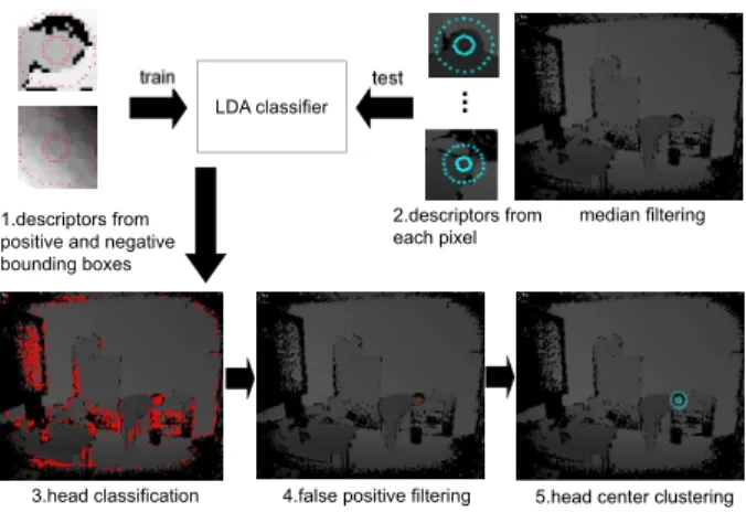Figure 2. Framework of our proposed head detection approach