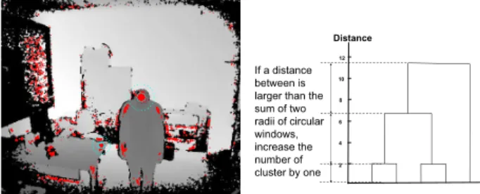Figure 4. Examples of detected head centers in red over a whole depth map (left), where the true head center has 100% detection rate per window and the pixel on the table corner has lower  de-tection rate per window, both are shown in blue circular windows