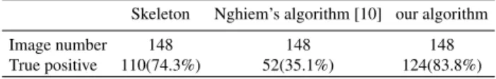 Table 3. Performance comparison of three head detection algo- algo-rithms on a benchmark video of Cornell University.