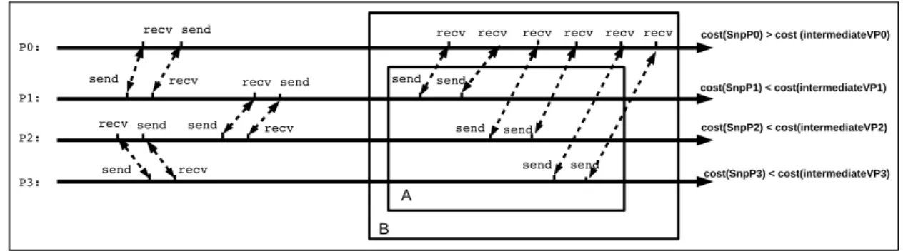 Figure 9. Representative code in which we selected two checkpointed parts