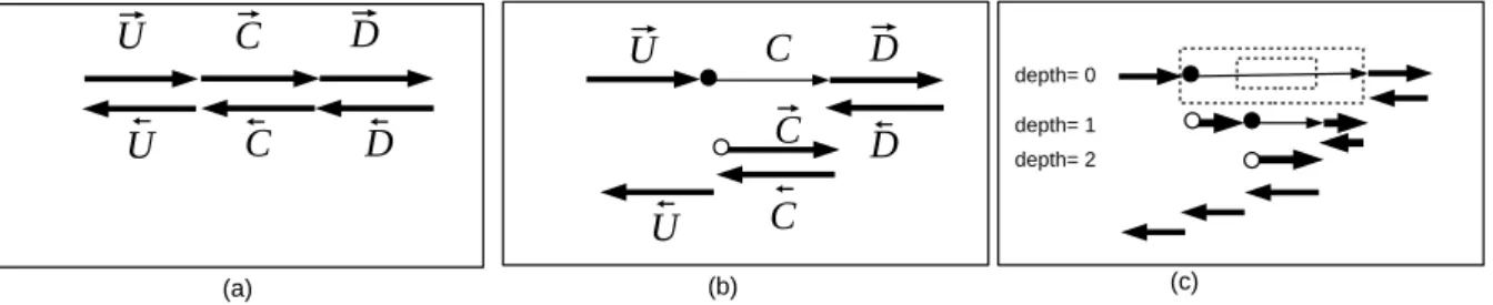 Figure 1. (a) A sequential adjoint program without checkpointing. The two thick arrows in the top represent the forward sweep, propagating the values in the same order as the original program, and the two thick arrows in the bottom represent the backward s