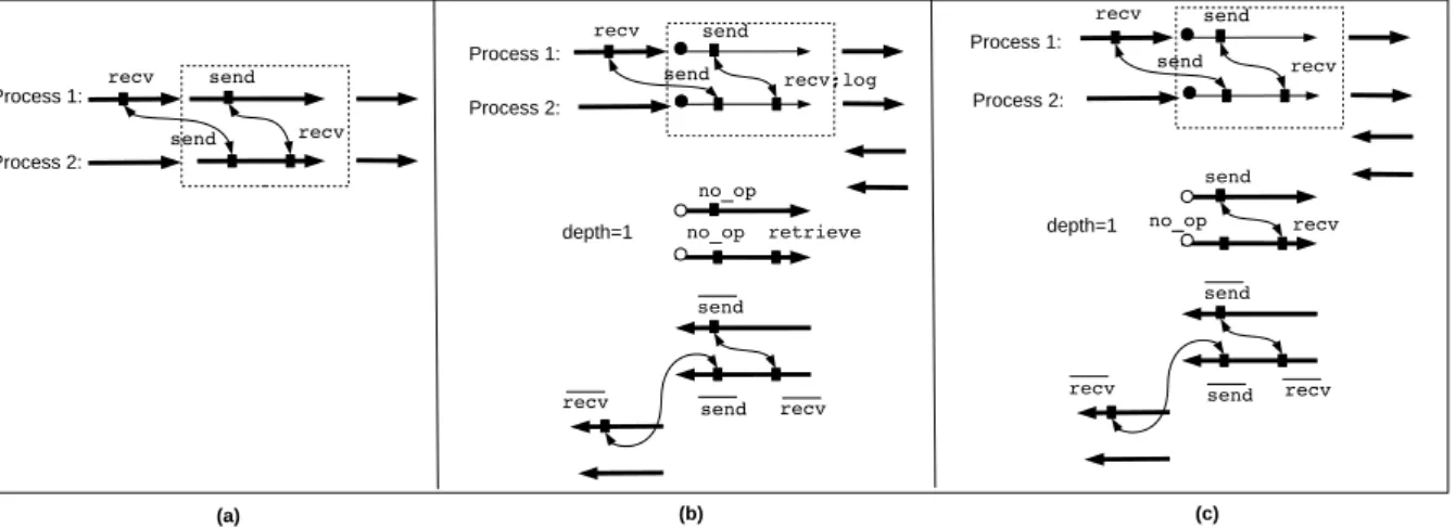 Figure 3. In (a), an MPI parallel program running in two processes. In (b), the adjoint corresponding to this program after checkpointing a piece of code by applying the receive-logging