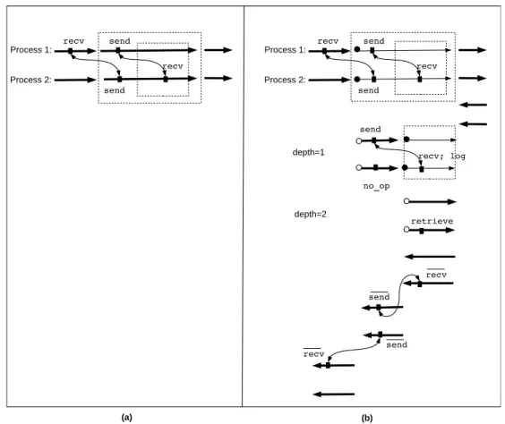 Figure 4. In (a), an MPI parallel program run on two processes. In (b), the adjoint corresponding after checkpointing two nested checkpointed parts, both of them right-tight