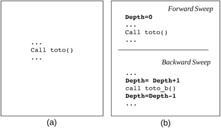 Figure 5. (a) a program that contains a call to a subroutine “toto”. (b) the adjoint program after checkpointing the call to “toto”