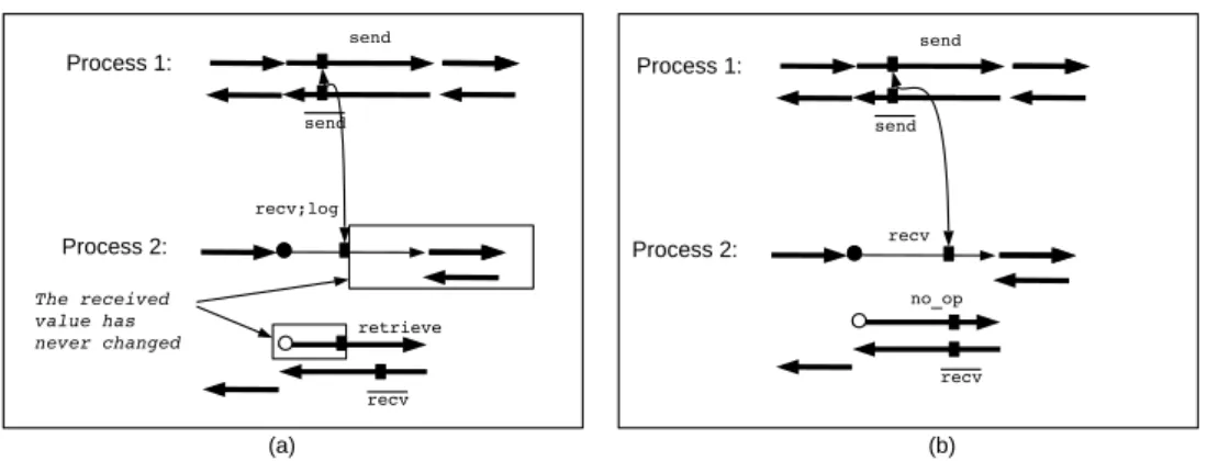 Figure 7. (a) An adjoint code after checkpointing a piece of code containing only the receive part of point-to-point communication