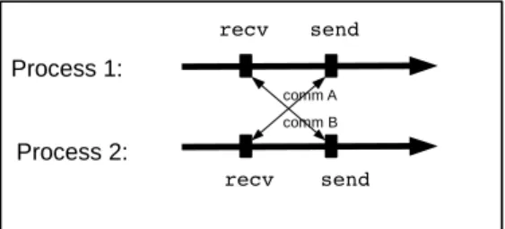 Figure 5: Example illustrating the risk of deadlock if send and receive sets are only tested for equality.