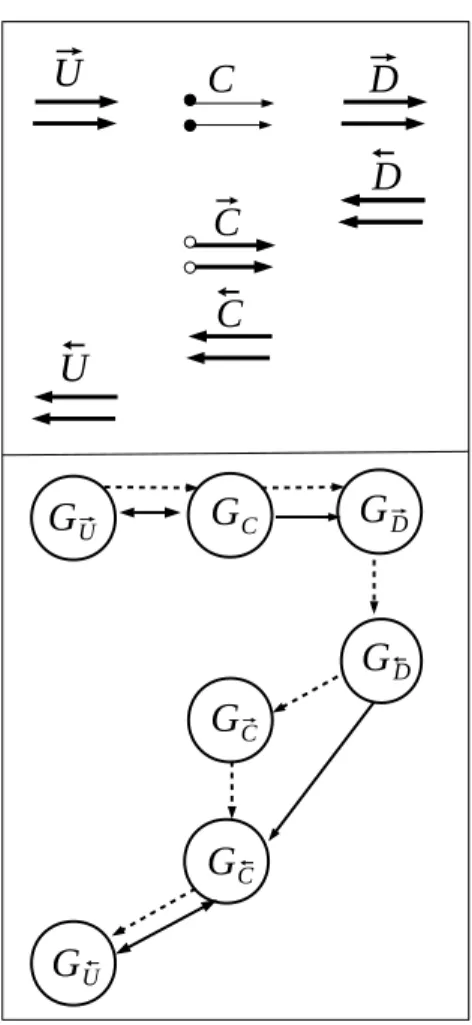 Figure 9: Communications graph of a checkpointed program by using the receive-logging coupled with the mes- mes-sage re-sending