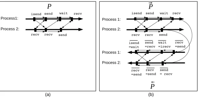 Figure 1: (a) Communications graph of an MPI parallel program with two processes. Thin arrows represent the edges of the communications graph and thick arrows represent the propagation of the original values by the processes