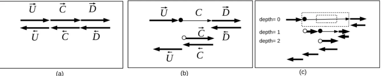 Figure 2: (a) A sequential adjoint program without checkpointing. (b) The same adjoint program with check- check-pointing applied to the part of code C