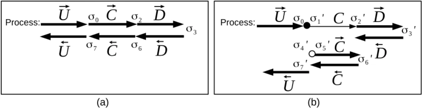 Figure 4: (a) An adjoint program run by one process. (b) The same adjoint after applying checkpointing to C