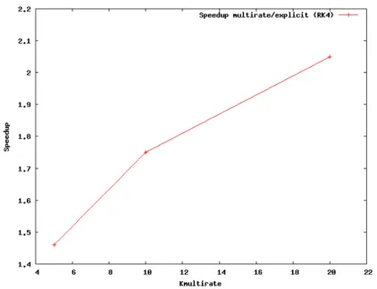 Figure 7: Fine mesh - Tandem cylinders at Reynolds number 1.66 × 10 5 : speedup multirate/explicit (RK4).