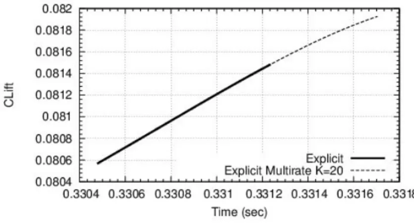 Figure 9: Circular cylinder at Reynolds number 8.4 × 10 6 : comparison of lift coefficient curves for explicit (bold line) and multirate (dashes) .
