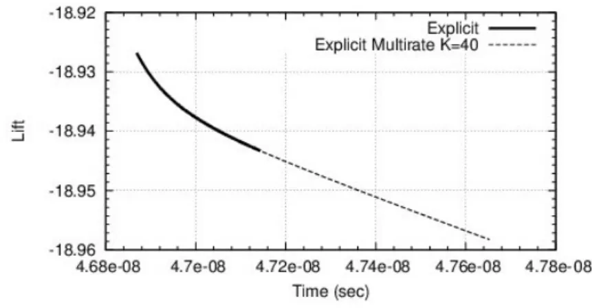 Figure 11: Flow around a probe model at Reynolds number 1 million. Impact of multirate on instantaneous lift accuracy.