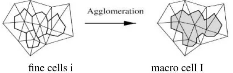 Figure 1: Sketch (in 2D) of the agglomeration of 4 cells into a macro-cell. Cells are dual cells of triangles, bounded by sections of triangle medians.