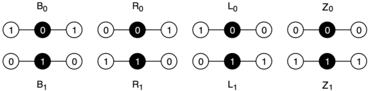 Figure 1: Categories of a node v in C n ; node v is black while its left and right neighbors are white.