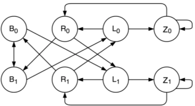 Figure 2: The Cycle Binary Configuration Graph H C .