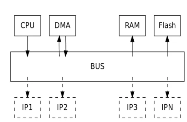 Figure 1. Common SoC Design