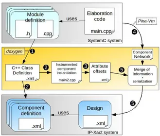 Figure 3. Simple example of two communicating SystemC sc_modules