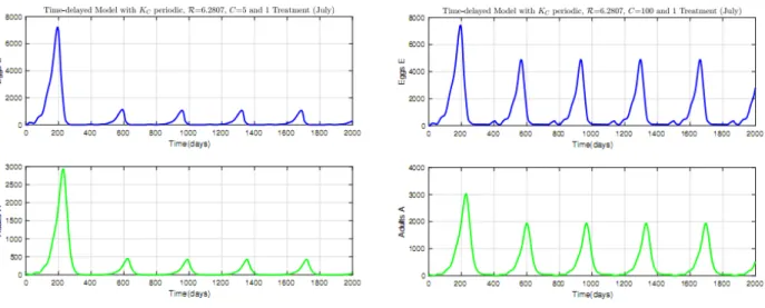 Figure 2.14: Time evolution of Mirids using only one treatment in the plot per year: (a) C = 5, (b) C = 100.